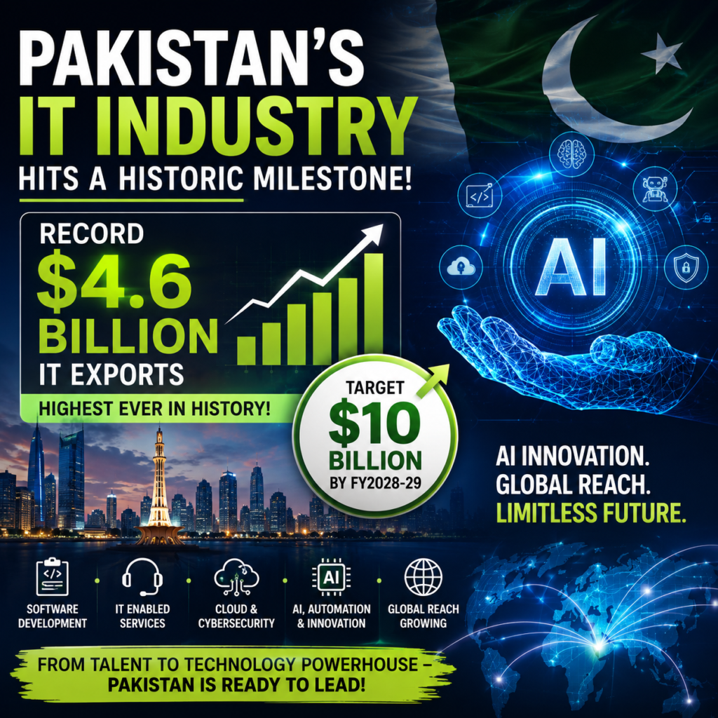 Digital illustration showing Pakistan's IT industry reaching $4.6 billion in exports with artificial intelligence, technology innovation, cybersecurity, cloud computing, and a $10 billion export target.